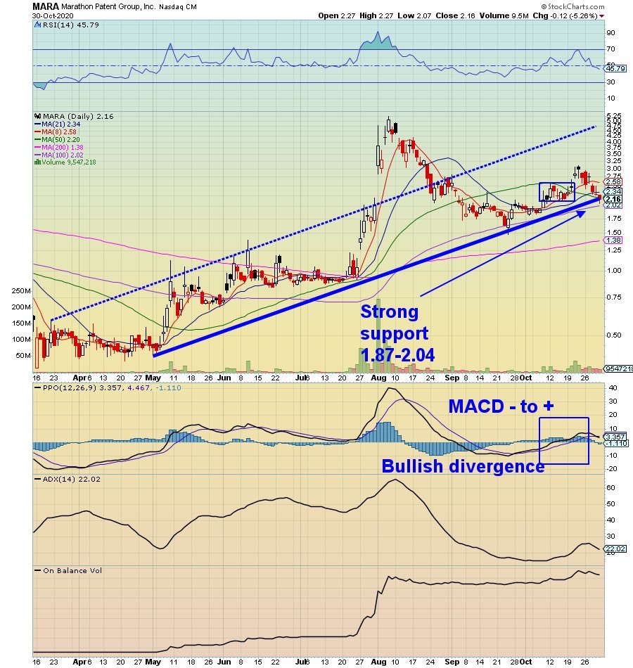 Example 2:  $MARA-Just sheer poetry here.-Floor was a clear uptrend pattern.-Higher lows which all kissed trendline.-Backed up by parallel 100MA kisses.-Accompanied by  $BTC uptrend, you had absolute faith, belief and confidence in this blue line.charts by:  @RadioSilentplay