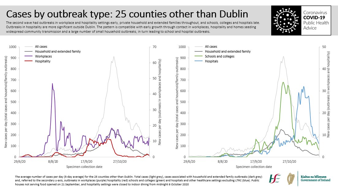 While it’s difficult to show cause and effect, there is a clear pattern over time in the nature of cases and outbreaks in the second wave in Ireland. It suggests that social contact in workplaces, hospitality and private social gatherings seeded the second wave. 1/4
