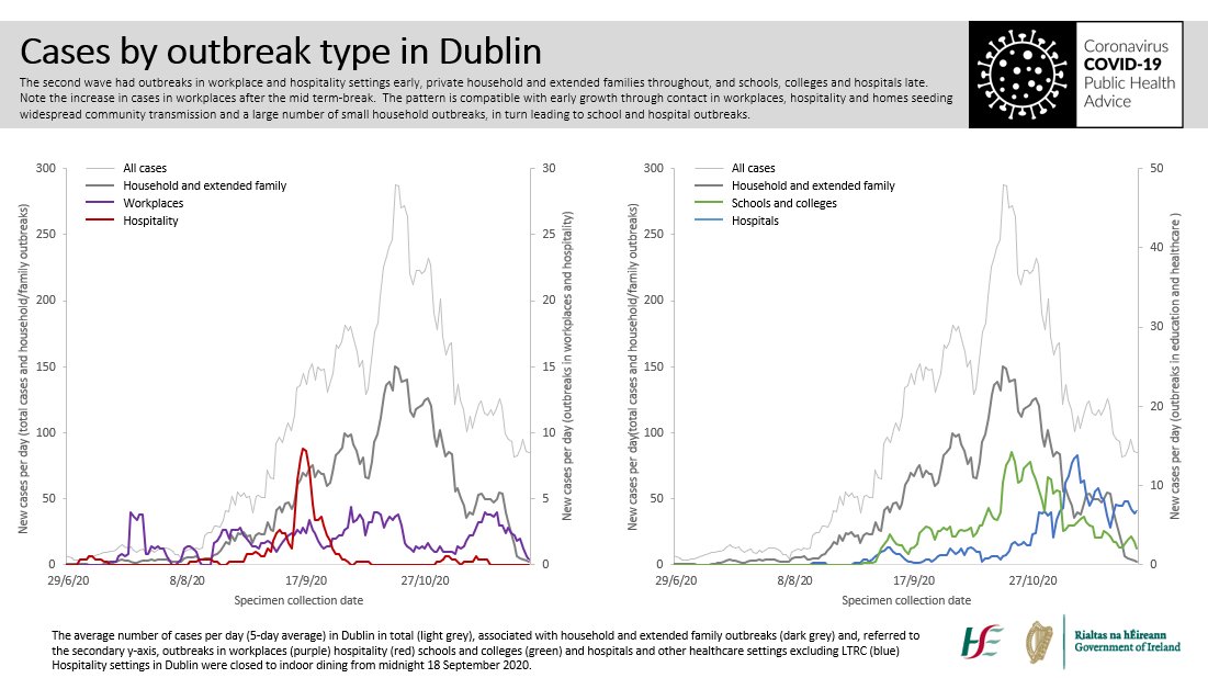 The pattern is compatible with early growth through contact in workplaces, hospitality and homes leading to widespread community transmission and a large number of small household outbreaks, in turn leading to school and hospital outbreaks. 2/4