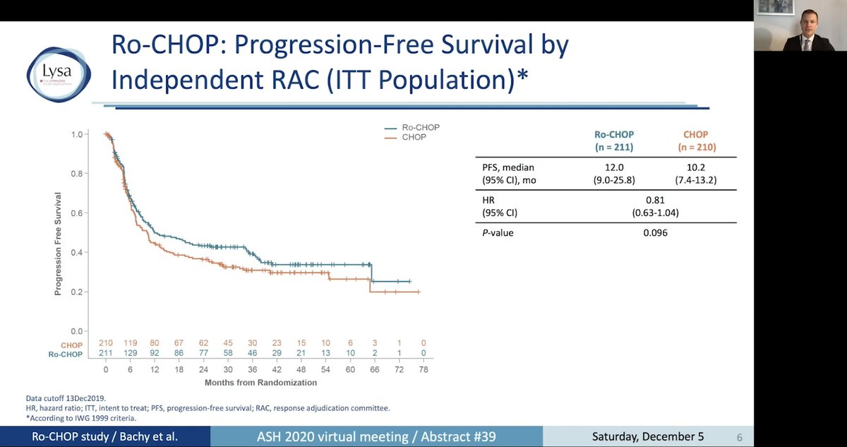 Lysa Lymphoma (@lysalymphoma) on Twitter photo <a href="/LysaLymphoma/">Lysa Lymphoma</a> presentation #ASH20!
Romidepsin with CHOP does not significantly prolong PFS in untreated PTCL. Tox. of romidepsin partly hampers adequate administration of CHOP. Exploratory analyses in specific subgroups to come especially in centrally confirmed Tfh-phenotype PTCL <a href="/LysaLymphoma/">Lysa Lymphoma</a> presentation #ASH20!
Romidepsin with CHOP does not significantly prolong PFS in untreated PTCL. Tox. of romidepsin partly hampers adequate administration of CHOP. Exploratory analyses in specific subgroups to come especially in centrally confirmed Tfh-phenotype PTCL
