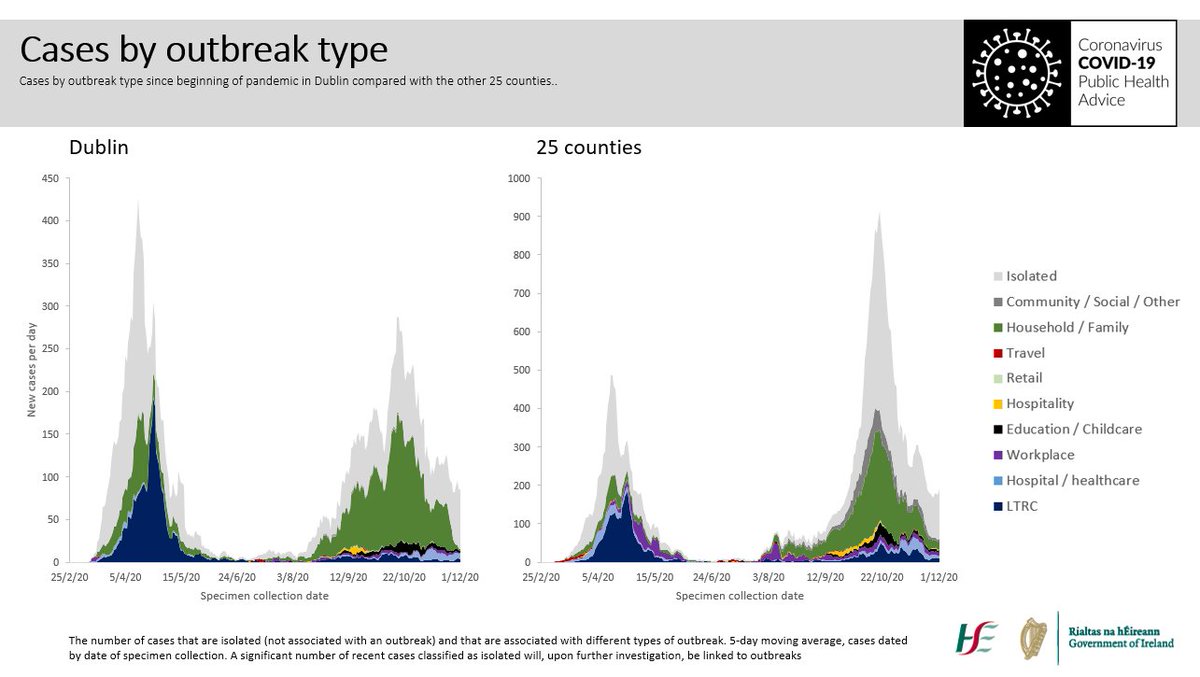 Household outbreaks are an effect, not a cause. They are driven by the level of disease in the community. They are frequently a dead end for viral transmission. The virus gets in from the community, transmits within the home, but often does not get out and spread further. 3/4