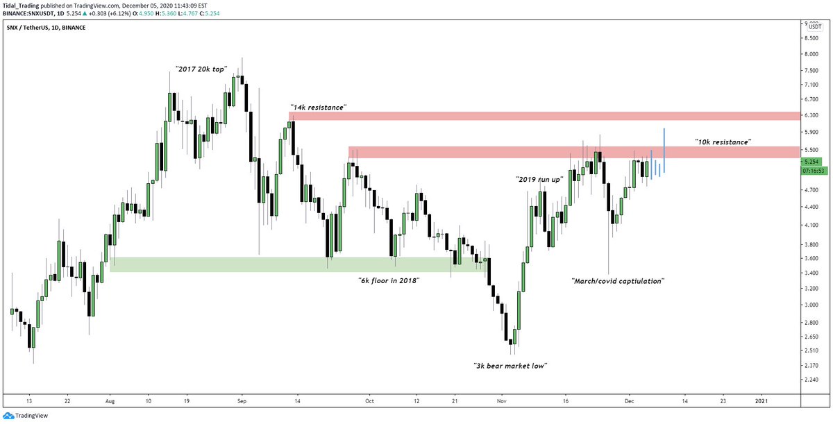 $SNX chart giving me real strong $BTC weekly chart vibes. 

Looks ready to break above the "10k resistance" that led to $BTC's march to a new all time high.