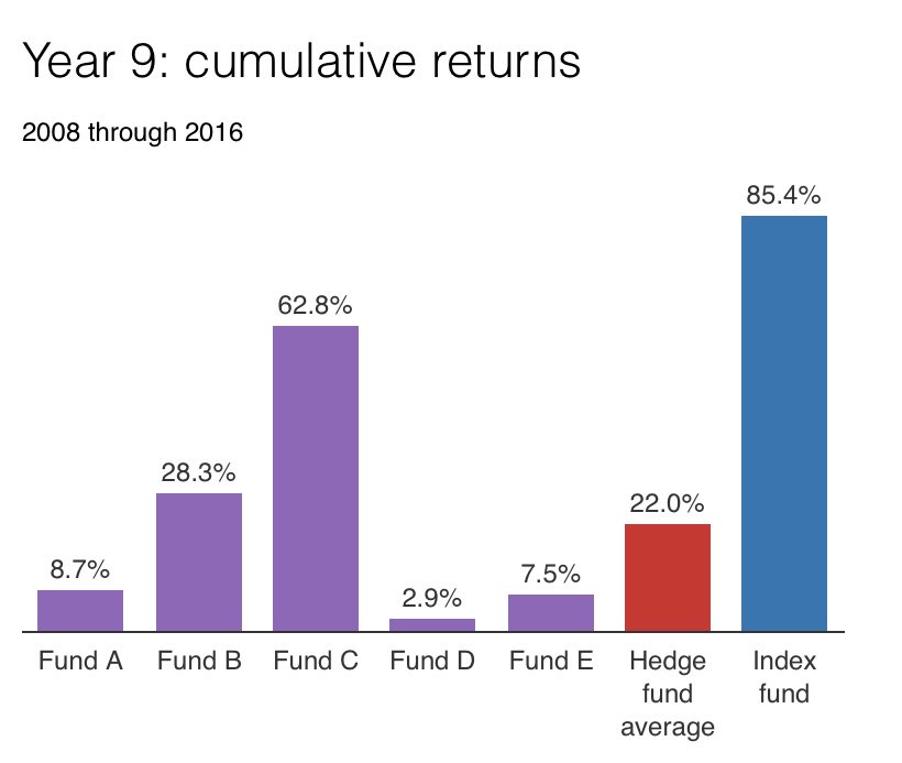 Here are the 10 year total returns