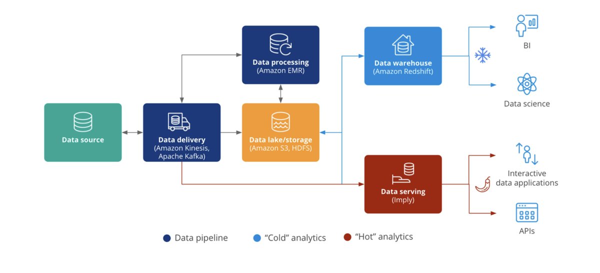 implydata's tweet image. What makes Imply unique? We provide sub-second responses to ad hoc analytics queries on any dimension, across large data sets, with real-time data. This is why companies use Imply to complement their #datawarehouses to power their data applications. 

imply.io/post/imply-ext…