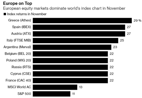 Europe equity markets dominate world index chart november 2020