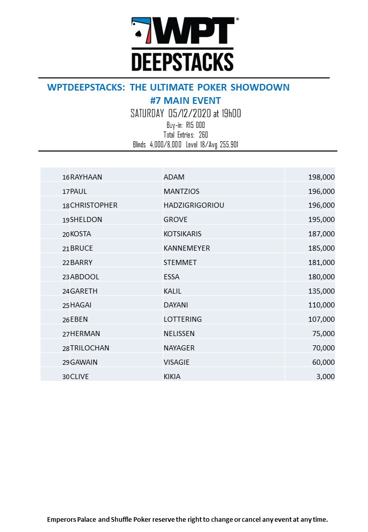 WPT Deepstacks Main event current chip counts😎 we are now down to 30 players and are playing for the bubble 😁 
We are paying 29 places, for pay out structure visit shuffleuppoker.com