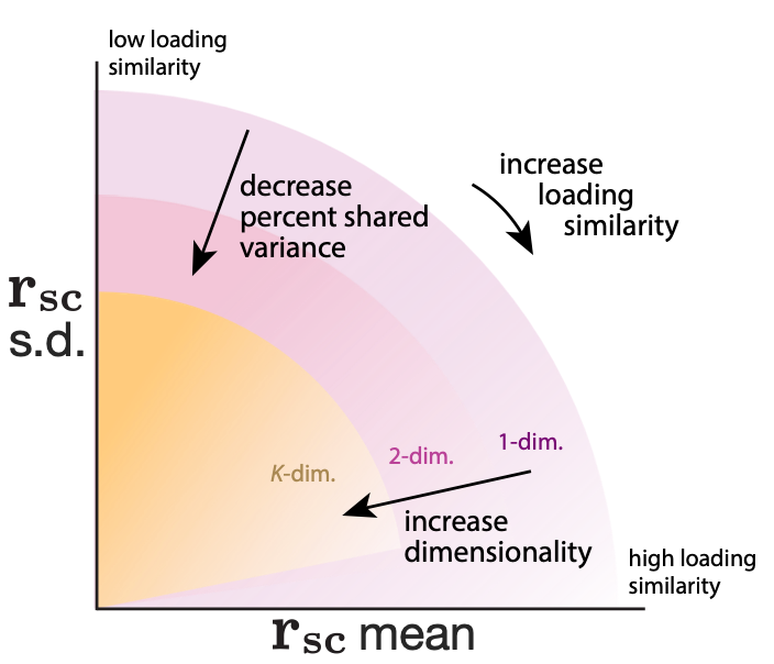Matt Smith (@smithlabneuro) on Twitter photo We’re excited to share our new paper “Bridging neuronal correlations and dimensionality reduction” <a href="/biorxiv_neursci/">bioRxiv Neuroscience</a> biorxiv.org/content/10.110…. Excellent work by Akash, Rudina and <a href="/BenjoCowley/">Benjamin Cowley</a> for co-leading this work (joint between Byron Yu’s group and my own). #tweeprint 1/n We’re excited to share our new paper “Bridging neuronal correlations and dimensionality reduction” <a href="/biorxiv_neursci/">bioRxiv Neuroscience</a> biorxiv.org/content/10.110…. Excellent work by Akash, Rudina and <a href="/BenjoCowley/">Benjamin Cowley</a> for co-leading this work (joint between Byron Yu’s group and my own). #tweeprint 1/n