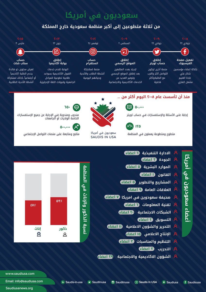 saudiinusa's tweet photo. المنظمة ورؤية ٢٠٣٠

حرصت منظمة ( سعوديون في أمريكا )على أن تكون أحد المراجع الأساسية لدى الطلبة المبتعثين والدارسين على حسابهم الخاص أثناء الدراسة في بلد الابتعاث ، وبعد التخرج والعودة للوطن ، وتدعم روح المبادرة لديهم ، من خلال تقديم المشورة ،والدعم ؛ لتنمية المبادرات وتطويرها. https://t.co/MZ3GtiKgBZ