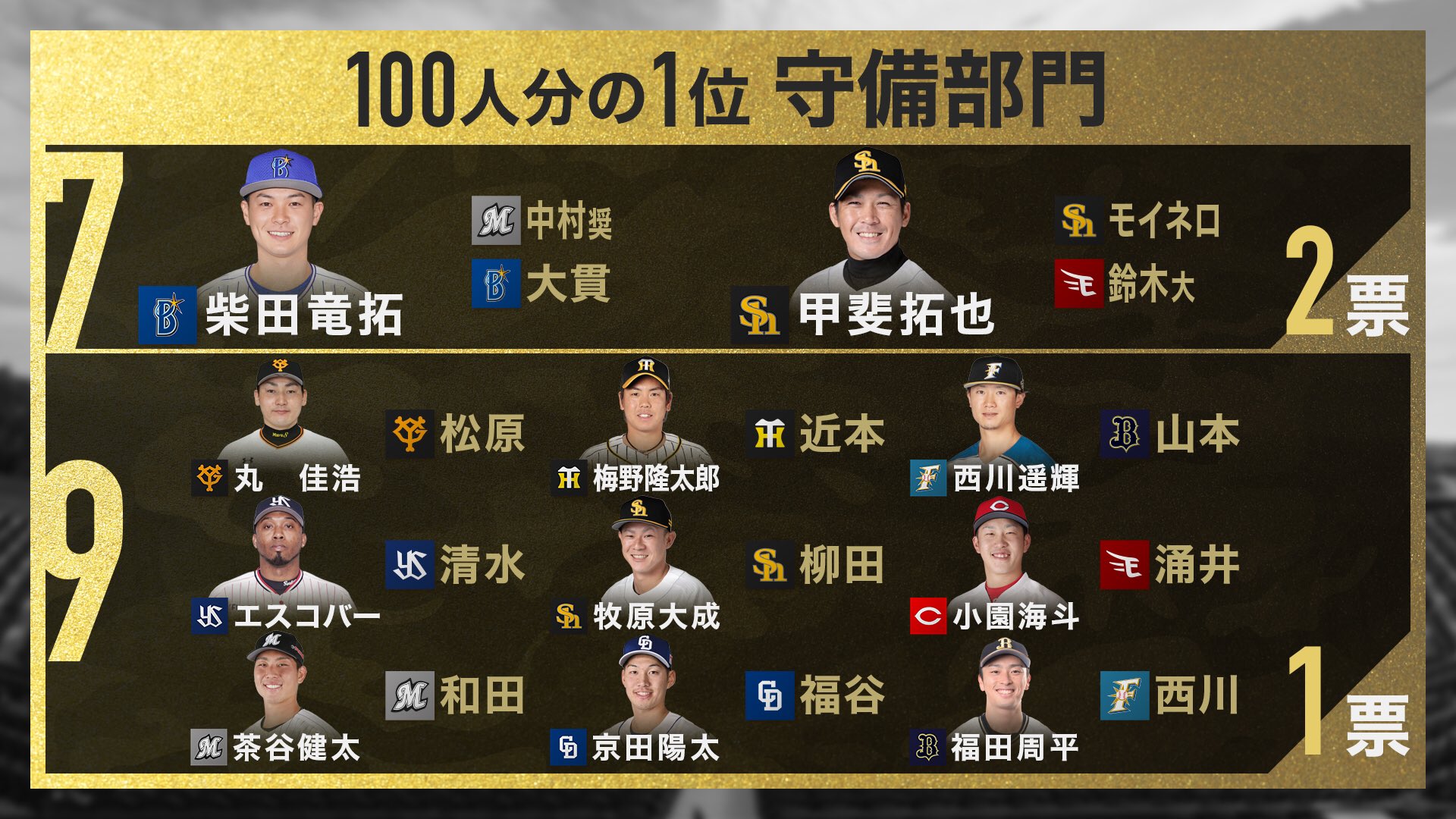 S Park プロ野球100人分の1位 年の 守備部門 で1位に選ばれた選手は ドラ要素 のもとけ