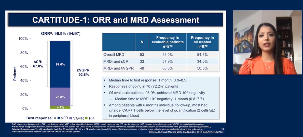 MM_Hub's tweet photo. Congress| #ASH20| @DMadduri, @IcahnMountSinai, presented results of the CARTITUDE-1 study of ciltacabtagene autoleucel in relapsed/refractory MM, showing an ORR of 96.9% and sCR of 67% with median DOR not yet reached with a median follow-up of 8.8 months. #mmsm https://t.co/fFBVPGUPID