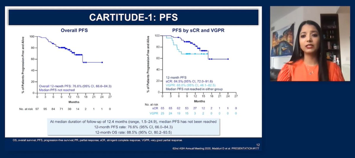 MM_Hub's tweet photo. Congress| #ASH20| @DMadduri, @IcahnMountSinai, presented results of the CARTITUDE-1 study of ciltacabtagene autoleucel in relapsed/refractory MM, showing an ORR of 96.9% and sCR of 67% with median DOR not yet reached with a median follow-up of 8.8 months. #mmsm https://t.co/fFBVPGUPID