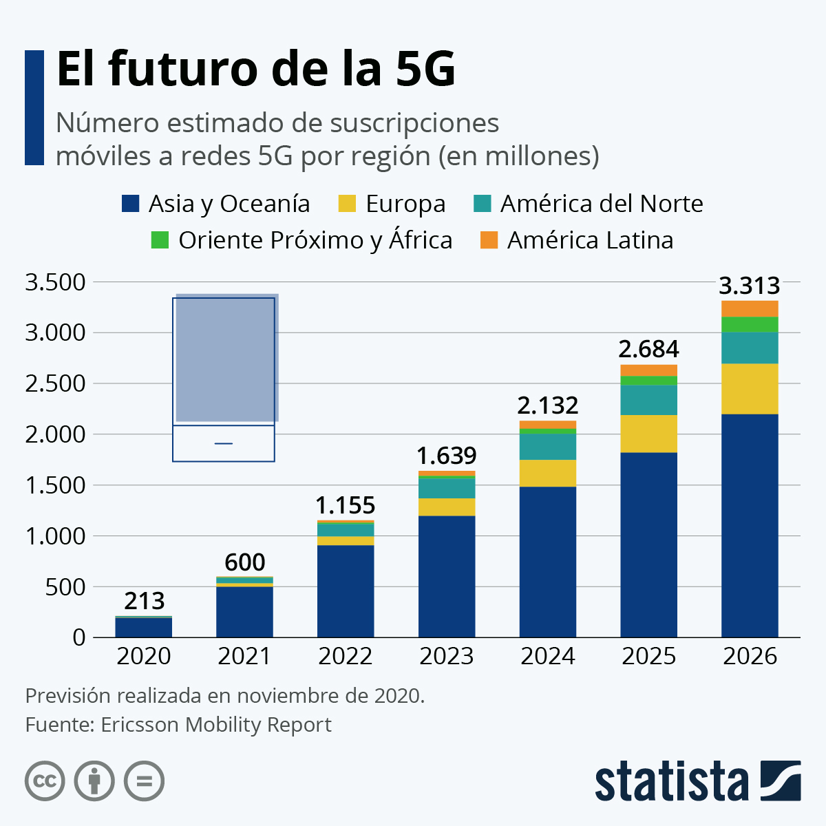 Heberto74's tweet photo. #America_Latina está muy lejos de tener 5G. Nos estamos retrasando de la nueva economia https://t.co/t3hsJd1lwR
