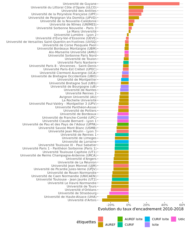 JulienGossa's tweet photo. #DataESR #1jour1Graph : Evolution des taux d'encadrement dans les universités entre 2010 et 2018. https://t.co/dbqtORqTtn