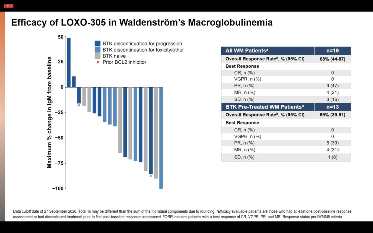 Graham Collins Wang Et Al Loxo5 In R R B Cell Nhl 323 Pts In Pi Ii Med Age 68 Med Prior 3 4 Mcl Orr 52 Mostly