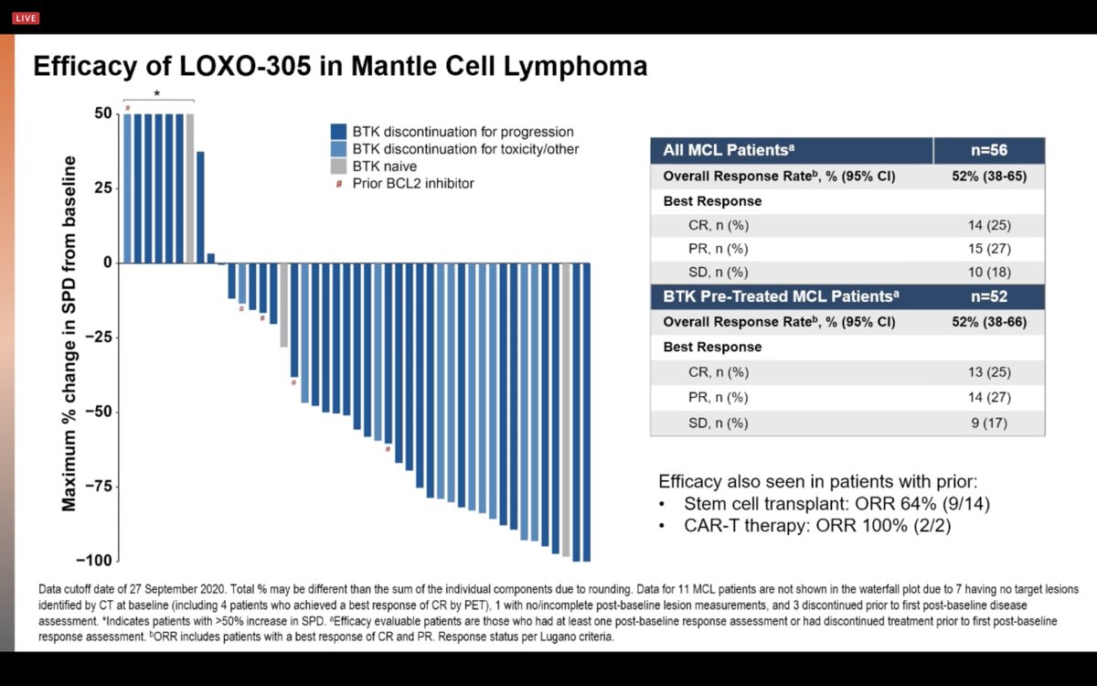 Graham Collins Wang Et Al Loxo5 In R R B Cell Nhl 323 Pts In Pi Ii Med Age 68 Med Prior 3 4 Mcl Orr 52 Mostly