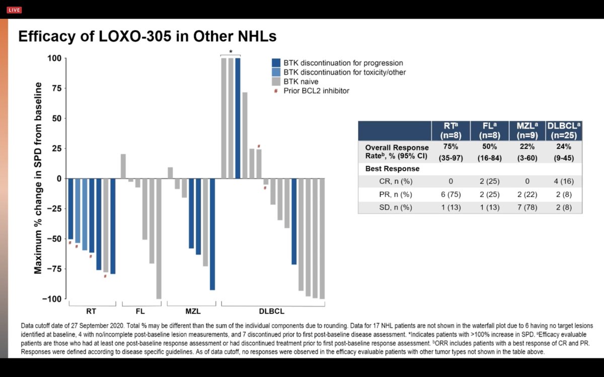 Graham Collins Wang Et Al Loxo5 In R R B Cell Nhl 323 Pts In Pi Ii Med Age 68 Med Prior 3 4 Mcl Orr 52 Mostly