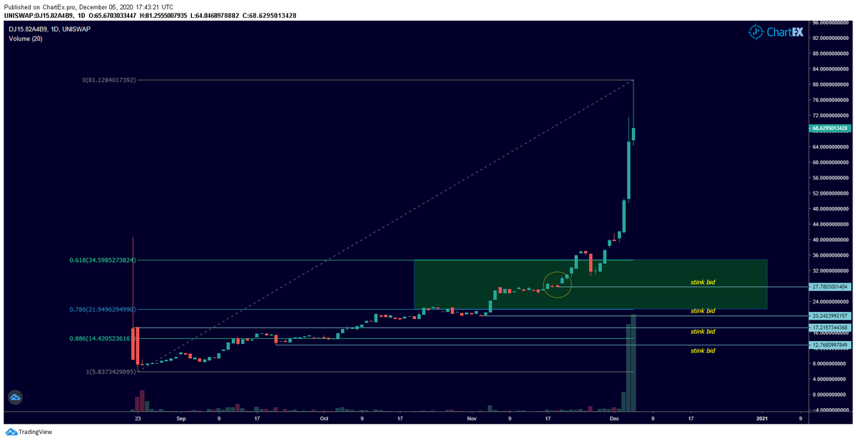 CRInvestor's tweet image. So, I&apos;ll be hunting #Davos on DavinciCoin now I guess. Wtg on cashing in on cycle peak (How cliche!). Fwiw, please don&apos;t chase, you are bidding against yourselves. Q. now for me, how many &apos;free&apos; coins can we accumulate of our old buddy using his setup #funexperiment #pma4tw