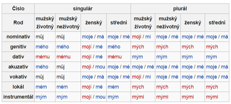 Tomas_CZE's tweet photo. All forms of word "my" in czech language up on case, gender and singular or plural. https://t.co/W0g2uYAKMR