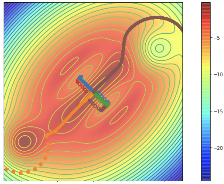 Below we see a 2d cost surface, where we begin in the middle (near the saddle) and want to reach the blue areas of low cost. SGD (circles) gets stuck in the valleys which correspond to the locally steepest descent direction. 6/N
