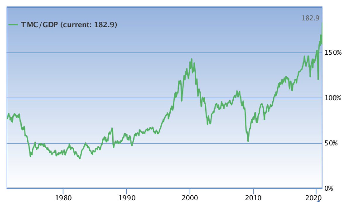And this is what it takes to blow the biggest asset bubble of all time.182.9% market cap vs GDP.
