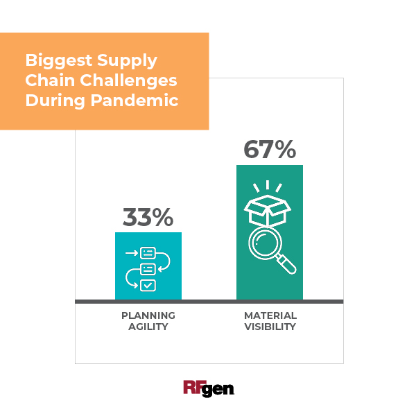 We recently polled our followers to hear about some of the challenges they are facing during the pandemic. Here's what we found that might be helpful as supply chain companies and leaders plan for recovery worldwide. 
#supplychain #supplychainchallenges