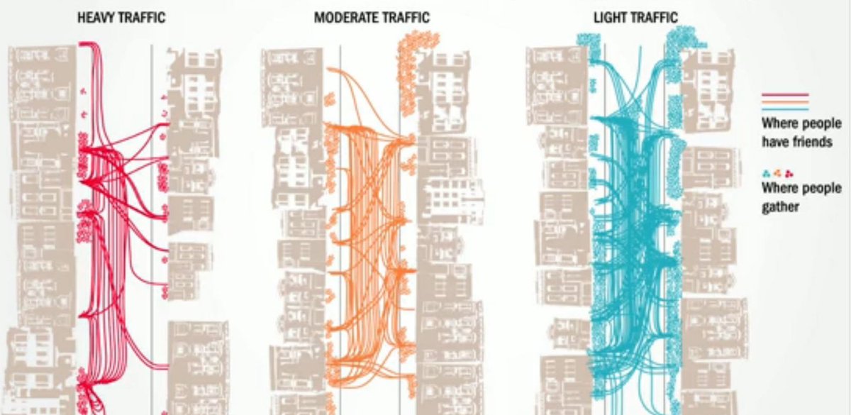 Well yes. He studied 3 different types of street with light, medium and heavy levels of traffic. He found residents on light traffic streets had 3 times the number of friends on the street than a heavy traffic resident.