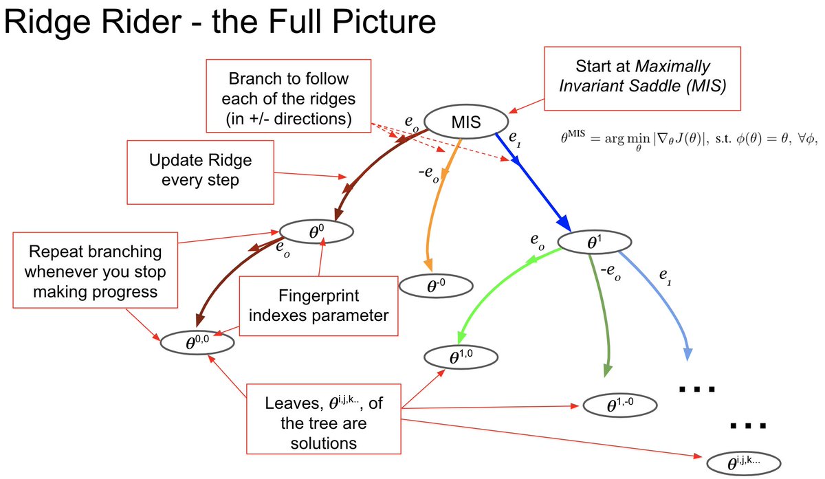 From the MIS we branch to explore the ridges by following the smooth continuation of each of the ridges after each update step. By repeating the branching process whenever we stop making progress we produce an entire tree of solutions which can be explored BF or DF. 4/N