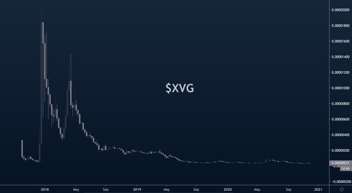 why i'm bullish on  $XVG - a thread(note, all based on technicals. you can discount this chart because of fundamentals, but in crypto, at a certain point fundamentals can be so bad that they turn good. being right is more important than being smart and this market is stupid)