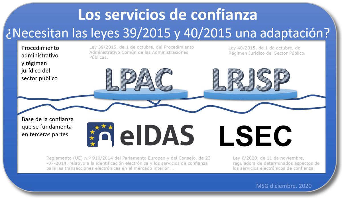 solanogadea's tweet photo. Reflexión sobre los servicios de confianza. #LSEC y #eIDAS. ¿Habría que modificar artículos #LPAC y #LRJSP relativos a:
fehaciencia del registro,
firma mediante CSV,
firma no criptográfica y
notificaciones por comparecencia en sede? https://t.co/N0je3Zu9yg @LinkedIn https://t.co/lt8CY0UVrw