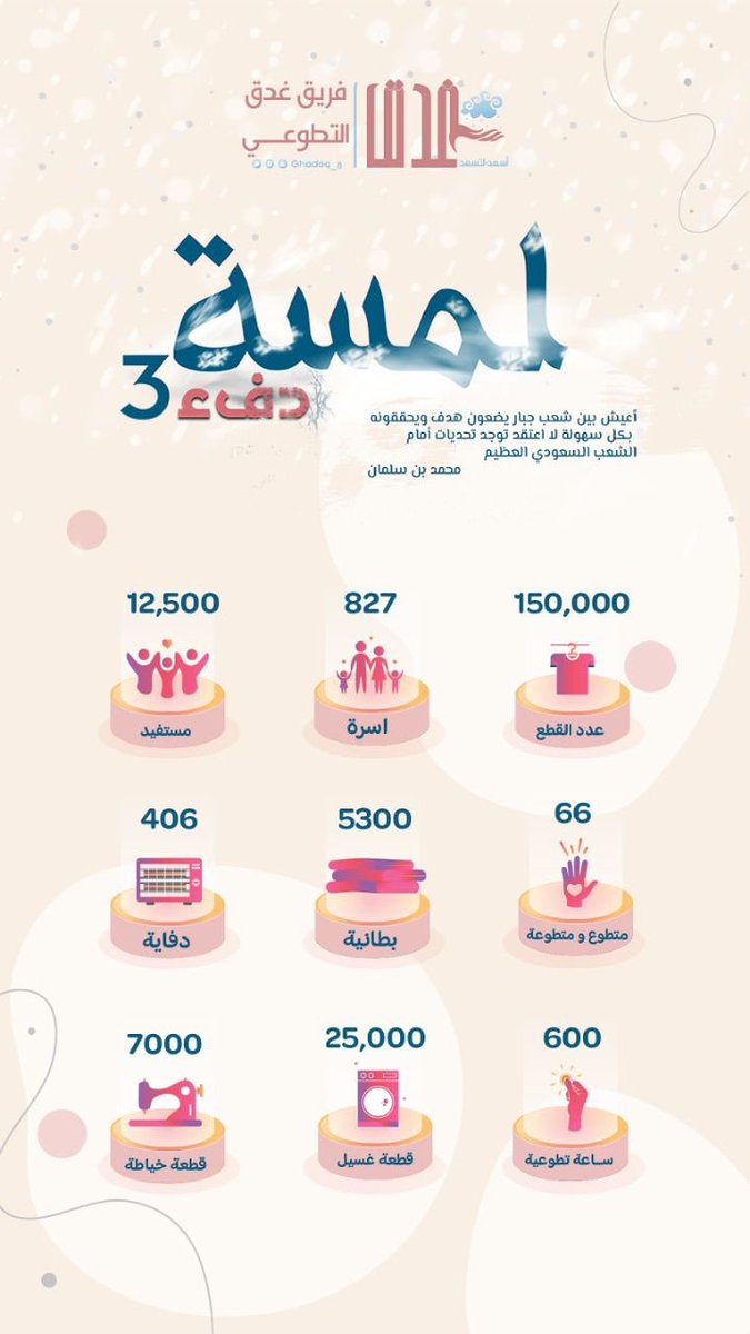 '

جهدٌ كبير وهنا الحصاد 🌿

أرقام #لمسة_دفء في نسختها الثالثة ✨
#القصيم #الرس 🤍