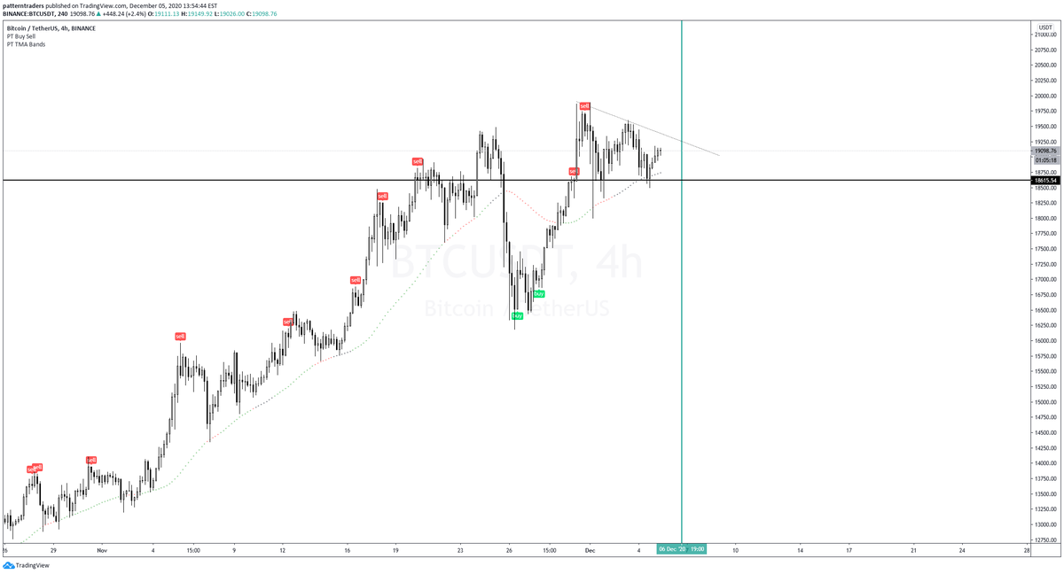 onlypatterns's tweet photo. $BTC Dec 6th will be a very telling date for us. I would hedge accordingly. 

#BITCOIN https://t.co/NO82zZnCmL