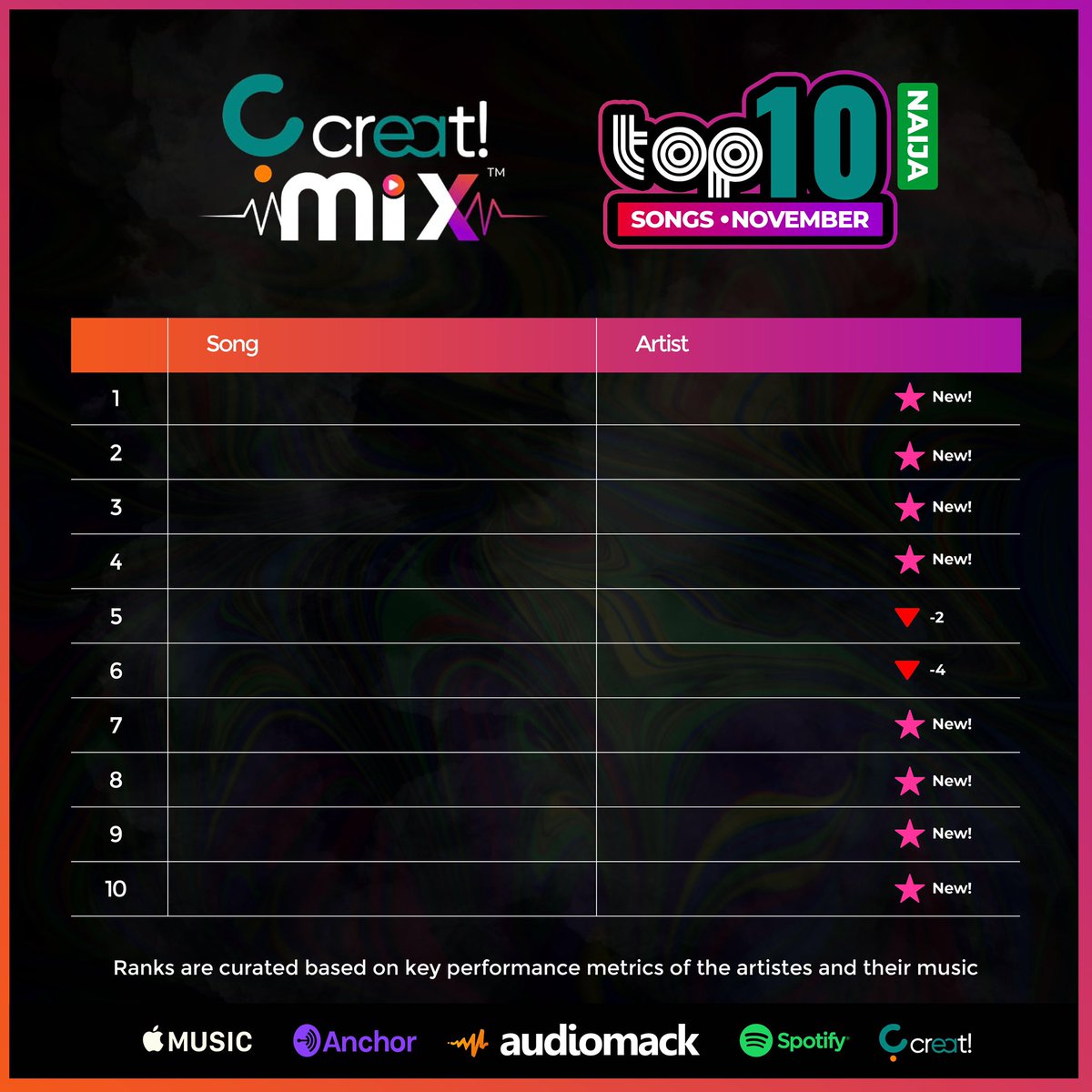 ChuksAmahia's tweet photo. ✨Correctly Name 5 Songs that will make our November Chart & Earn a FREE SPOT on our Exclusive December Mix🥵
SEND ENTRIES TO - CREAT TV -
🟠 https://t.co/d1IzpAleEd
⚠️ OPEN TO UPCOMING ARTISTS ONLY
#CreatMix #CreatNaija https://t.co/3pIdGn180L