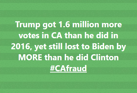 MarkReed1776's tweet photo. Trump got 1.6 million more votes in CA than he did in 2016, yet still lost to Biden by MORE than he did Clinton #CAFraud #AuditTheVote #CaliforniaIsRed https://t.co/4Xz94FfiJD