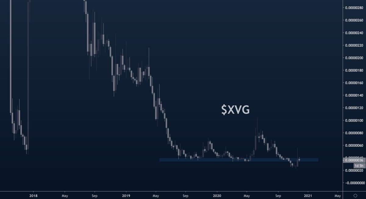 lets look at  $XVG's price floorif we zoom in a bit, we can see that sometime in the middle of 2019, verge seemed to stop going down. at about 34/35/36 sats, price would simply bounce and hold the line. this is our first indication that demand exists at this price.