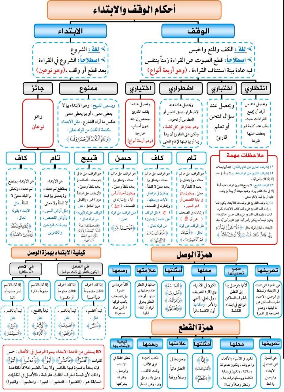 الوصل هو أن نقف على الكلمة بالسكون