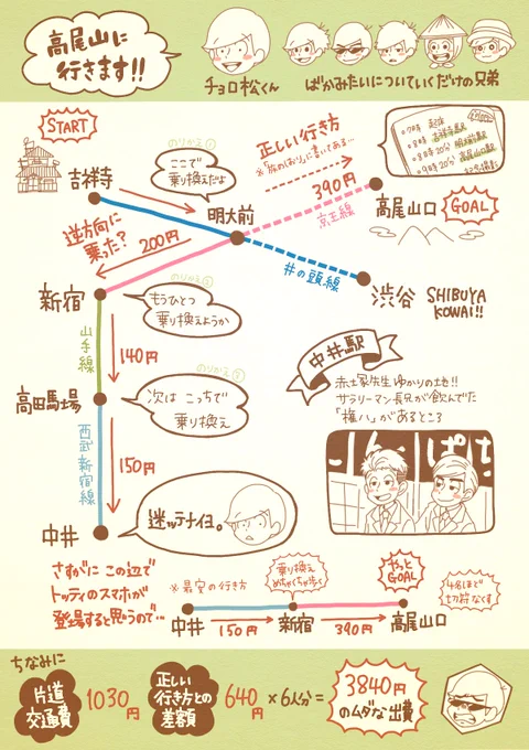 高尾山に向かったはずが
中井駅に着いてしまった
松野ブラザーズの軌跡を
妄想してみました!の図

「旅のしおり」には
ちゃんとした行き方
書いてあって笑った

何を見てたの…三男 