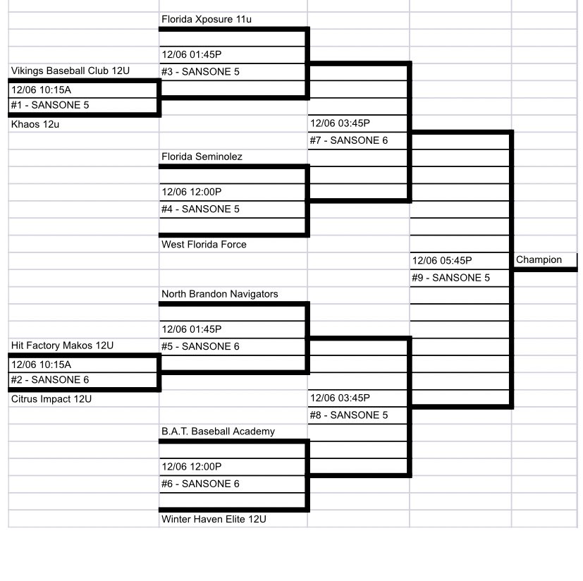 SouthernSQZ2027's tweet photo. 2-0 at the Winter Grand Slam out in Plant City, got the #1 seed for bracket play tomorrow! Big time performances from:
Carson Fitch: HR in G1
Garrison Woods: GS in G1
Chase Eliason: CG SO in G2
(Disregard the 11U typo on the name)
#GetXposed #FloridaXposureBaseball https://t.co/XNjGSSdXuk