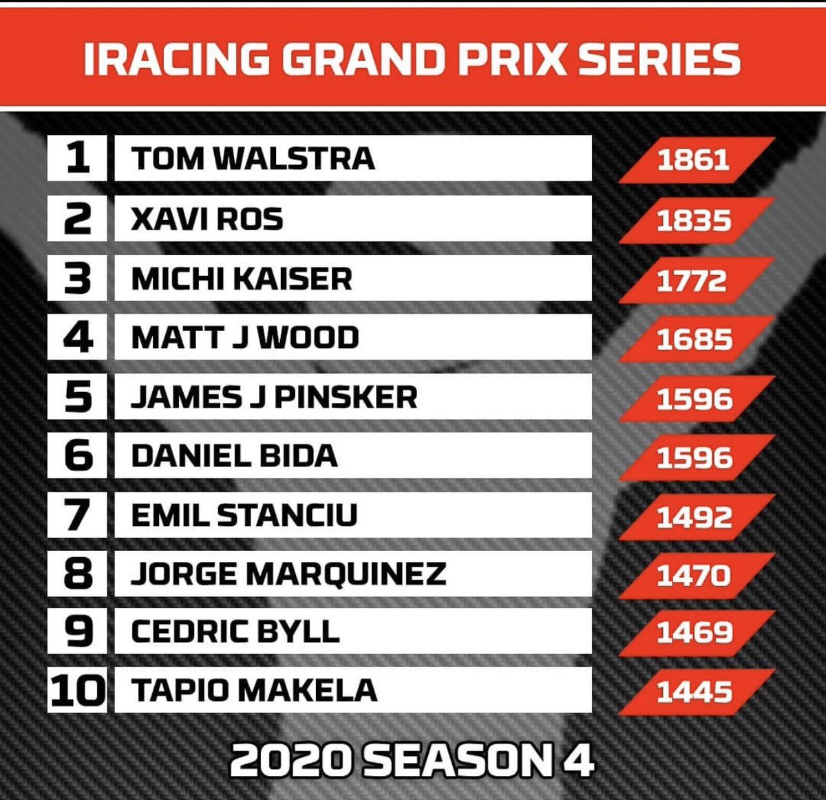 Fiercely Forward driver <a href="/TomWalstra/">TW70</a> is the first ever <a href="/iRacing/">iRacing</a> Grand Prix overall champion since the F1 car update!! Awesome effort all season and thoroughly deserved!! 🦁🏆 #iracing #simracing