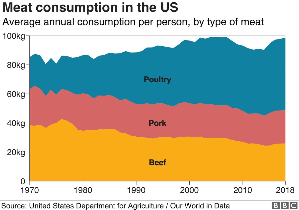 We can also see that beef consumption has been steadily declining while generally leaner chicken intake has been climbing, but still total consumption has only increased slightly