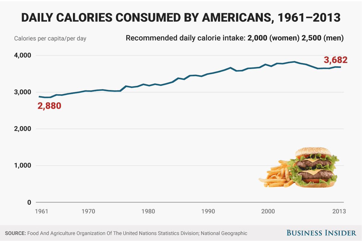 I’ve been low carb 11 years but you don’t see me rail against carbs Why? We are fat & sick as a society because we overcome EVERYTHING except quality proteinFull stopWe are up 800 cals a day since 1960Mean intake16% Pro47% Carbs35% FatsThread
