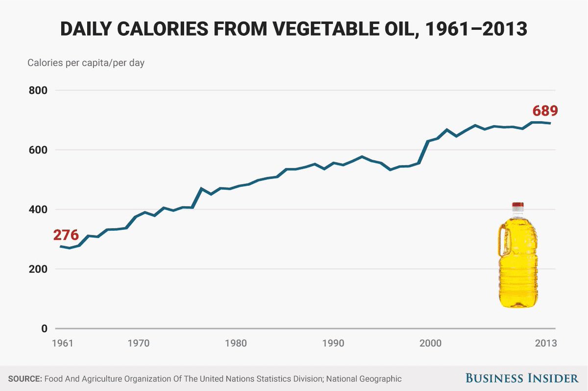 Here you can see that we are consuming over 400 cals more a day of veg oil. This is purely added fat, not whole food. Much of this is likely in the form of highly processed, hyper palatable junk food