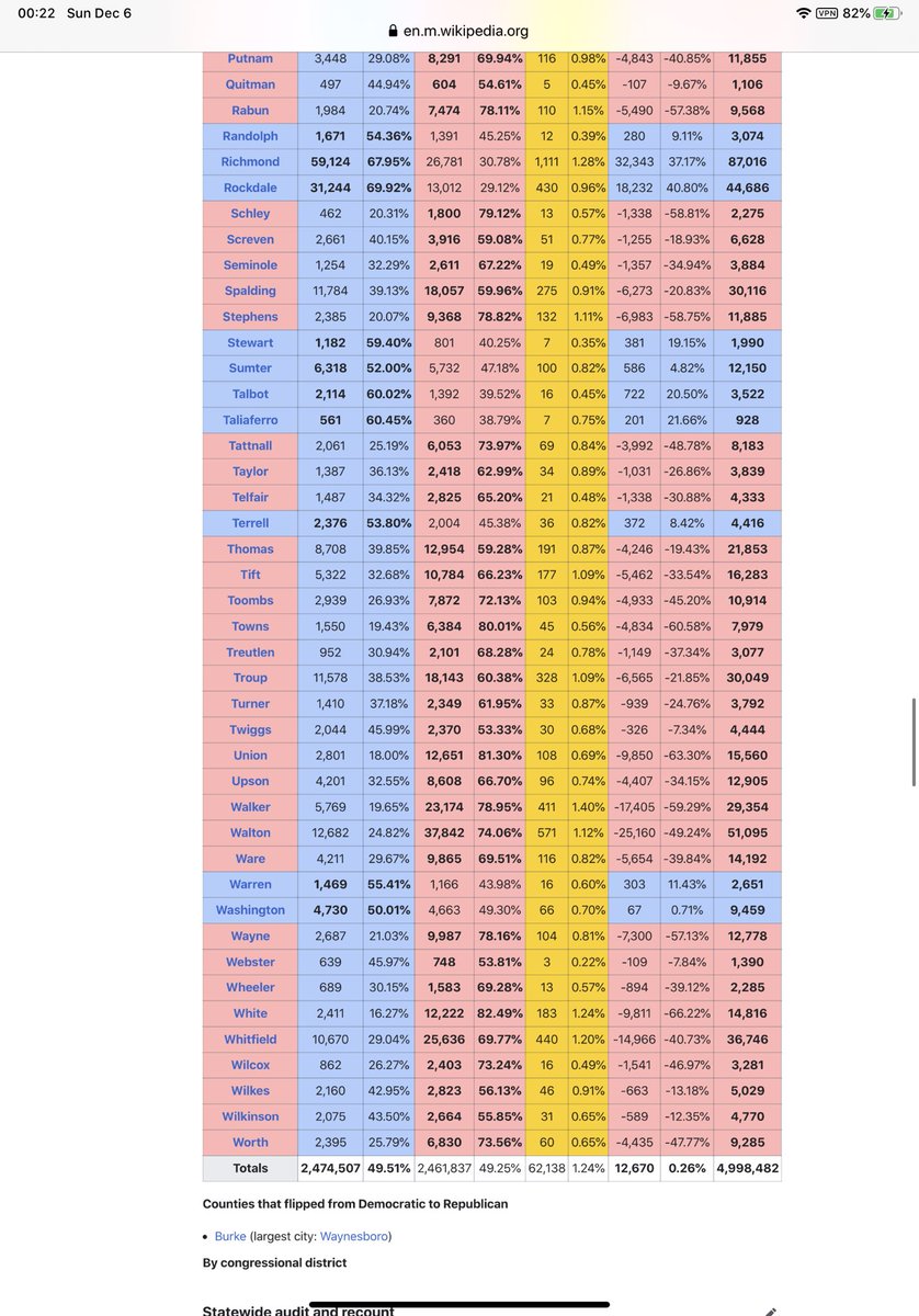 Georgia counties were Biden won by a huge marginFulton 381,000 Biden to 137,000 TrumpDeKalb 308,000 Biden to 59,000 Trump Gwinnett 242,000 Biden to 162,000 TrumpThere are 161 counties and Biden won 30 .