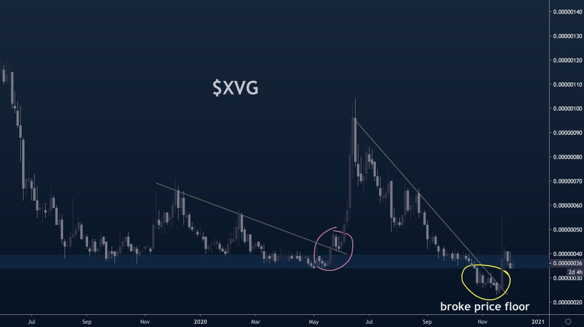 I can tell you right now, nobody wants to buy  $XVG- its an absolute shitcoin- it only goes down- there are newer and shinier coins to buyand with all of that being true, why would you EVER keep holding if price were to break its price floor? well, thats what happened