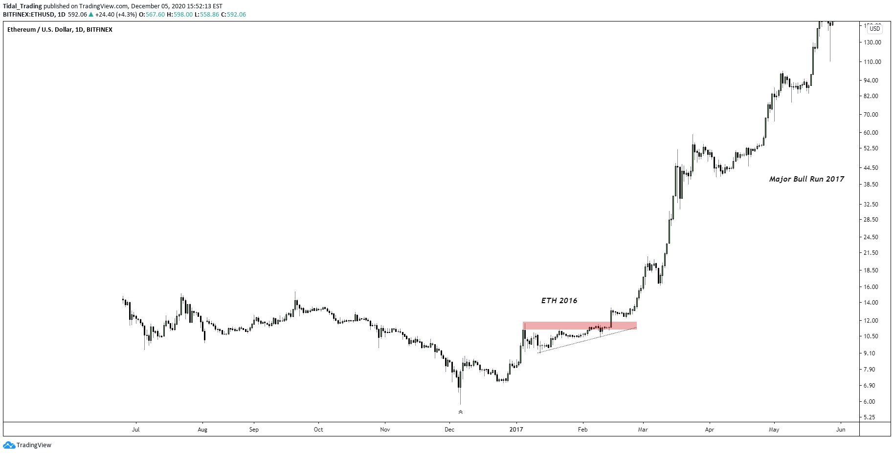 Ethereum Fractal Predicts Yearn.finance (YFI) Will Have a Big 2021