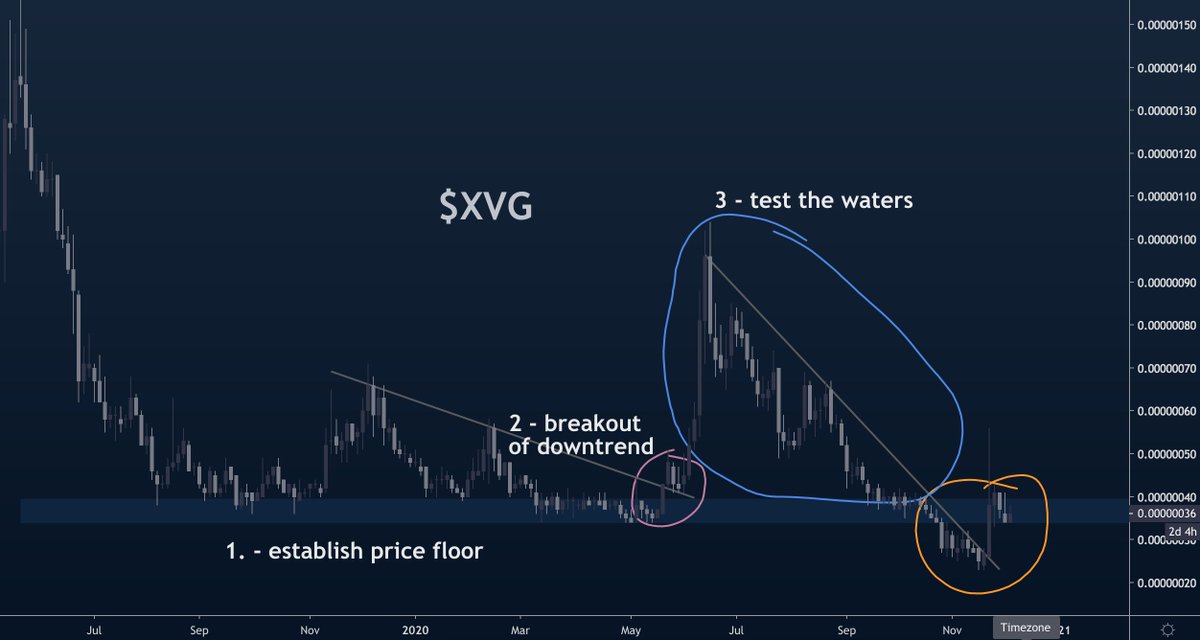 step #3 - test the watersremember, this is not a chart, this is a meticulous operation. whales HATE weak hands. they don't do all of this because they want you to be poor, they do this because they don't want you to slow them down. test the waters and see if people sell