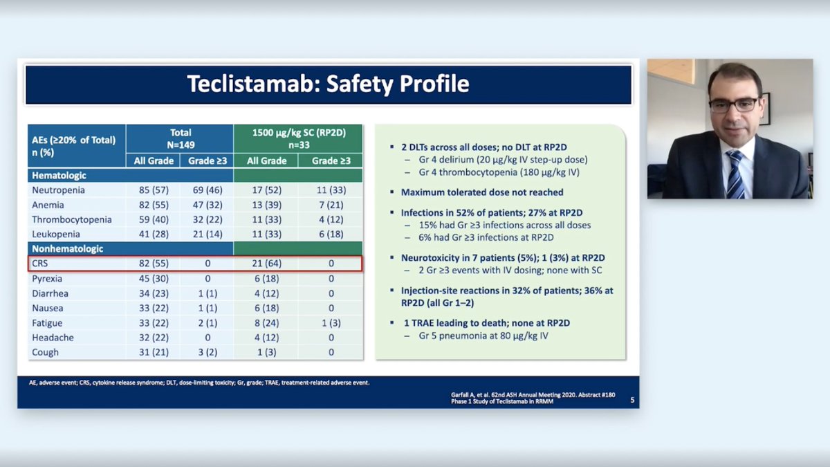 SLentzsch's tweet photo. Great presentation by @AlGarfall on the SC BITE Teclistamab (BCMAxCD3) with 73% VGPR/CR and good AE profile !! @JanssenUS #ASH20SL #mmsm https://t.co/Bg3X82vW6l