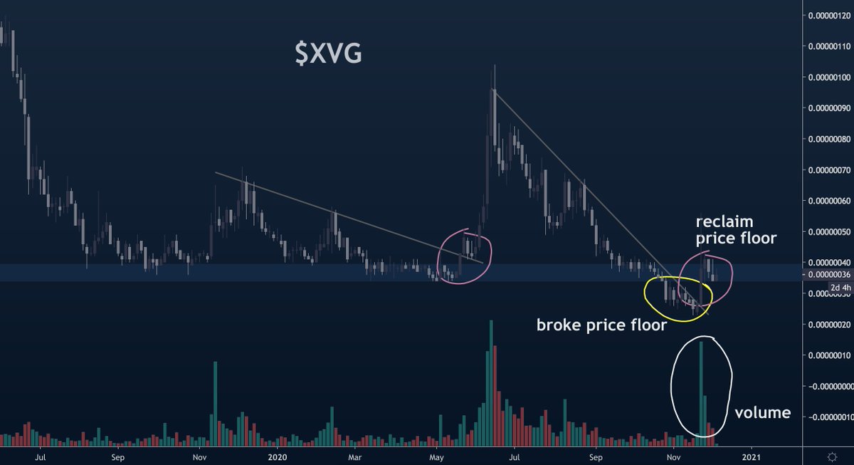 and then, right after price breaks its price floor, a slur of volume comes in and price reclaims that level that had been held for nearly a year. the question is, who is buying? could it be the same people that had been buying all 2019 at 34, 35 and 36 sats?