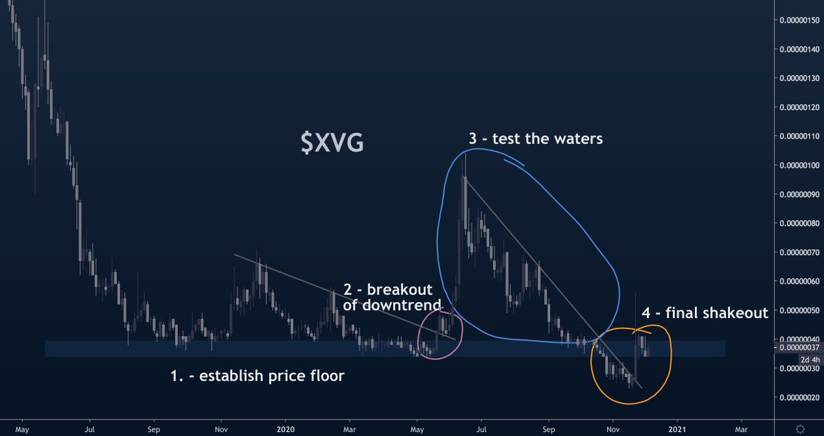 4 - final shakeoutafter the years of psychological torture, after nearly all the coins have been accumulated, one last shakeout where the price floor "breaks" and  $XVG is "headed to zero"this aligns perfectly with current sentiment and active narratives.  $XVG is worthless