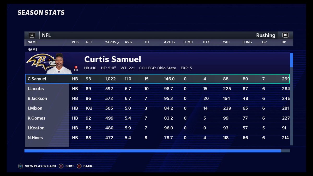 SDMADDENBOYS's tweet photo. Stat leaders in each category week 7 https://t.co/OfgwNaJhOV