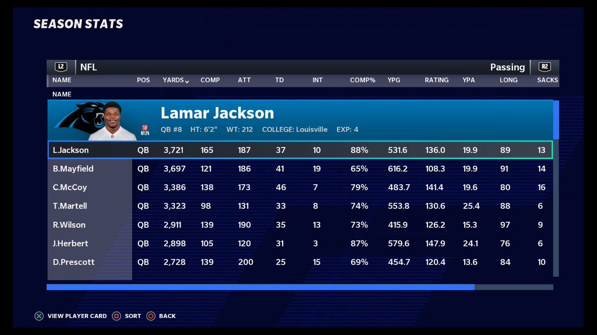 SDMADDENBOYS's tweet photo. Stat leaders in each category week 7 https://t.co/OfgwNaJhOV